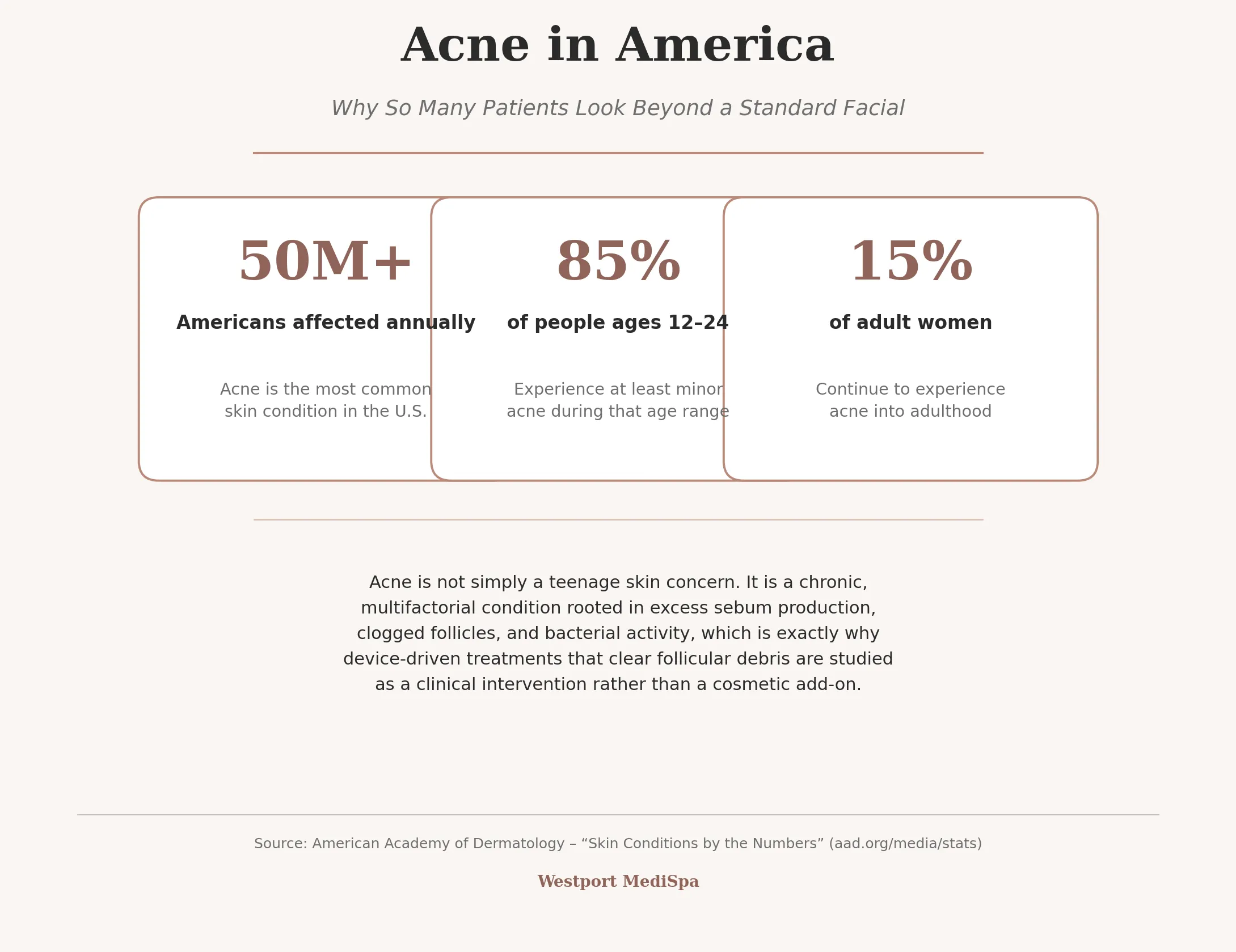 Acne in America statistics infographic Infographic showing acne statistics in the United States including 50 million Americans affected annually according to the American Academy of Dermatology