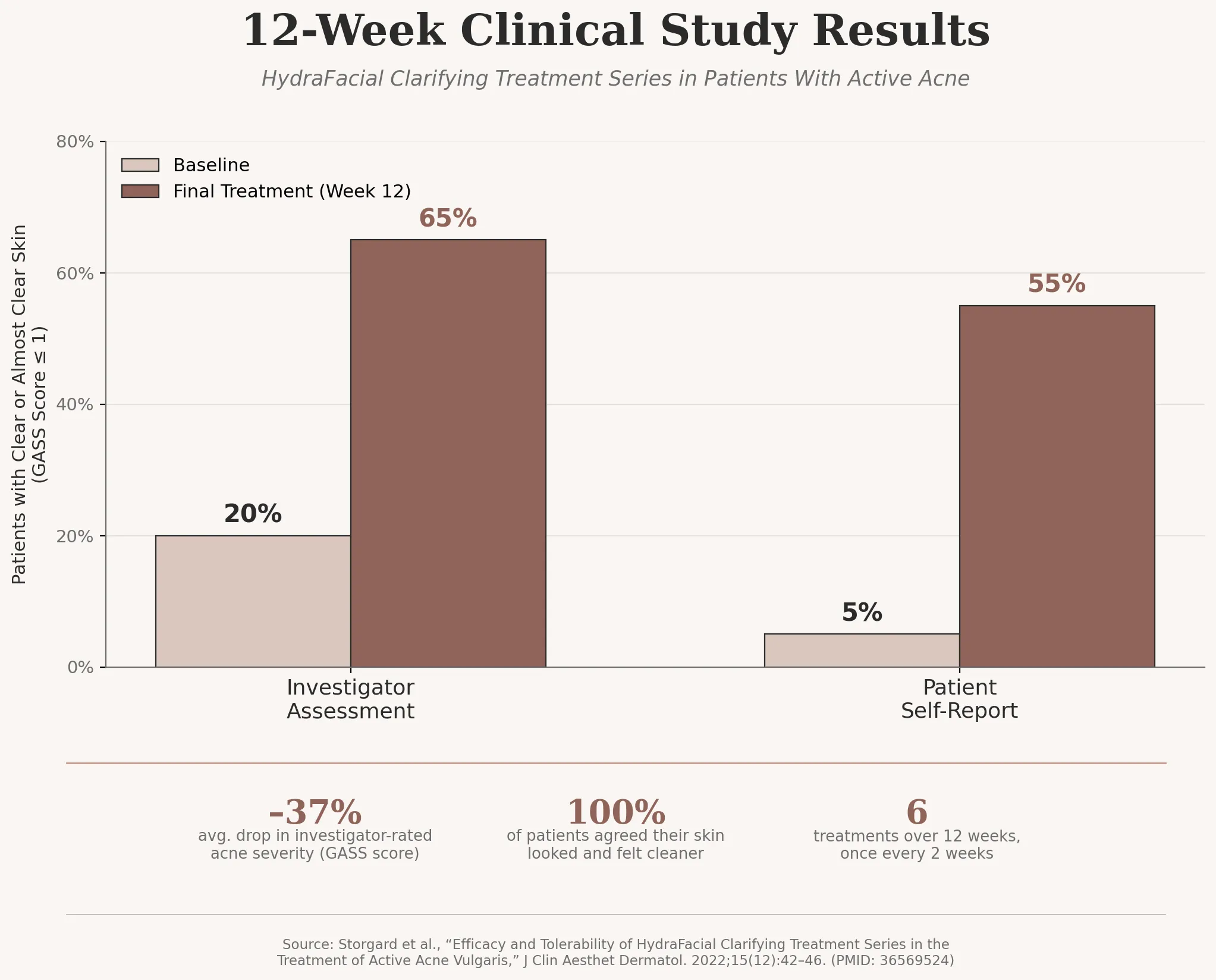 HydraFacial clinical study results infographic Bar chart infographic showing 12 week HydraFacial clinical study results with acne severity scores improving from 20 percent to 65 percent