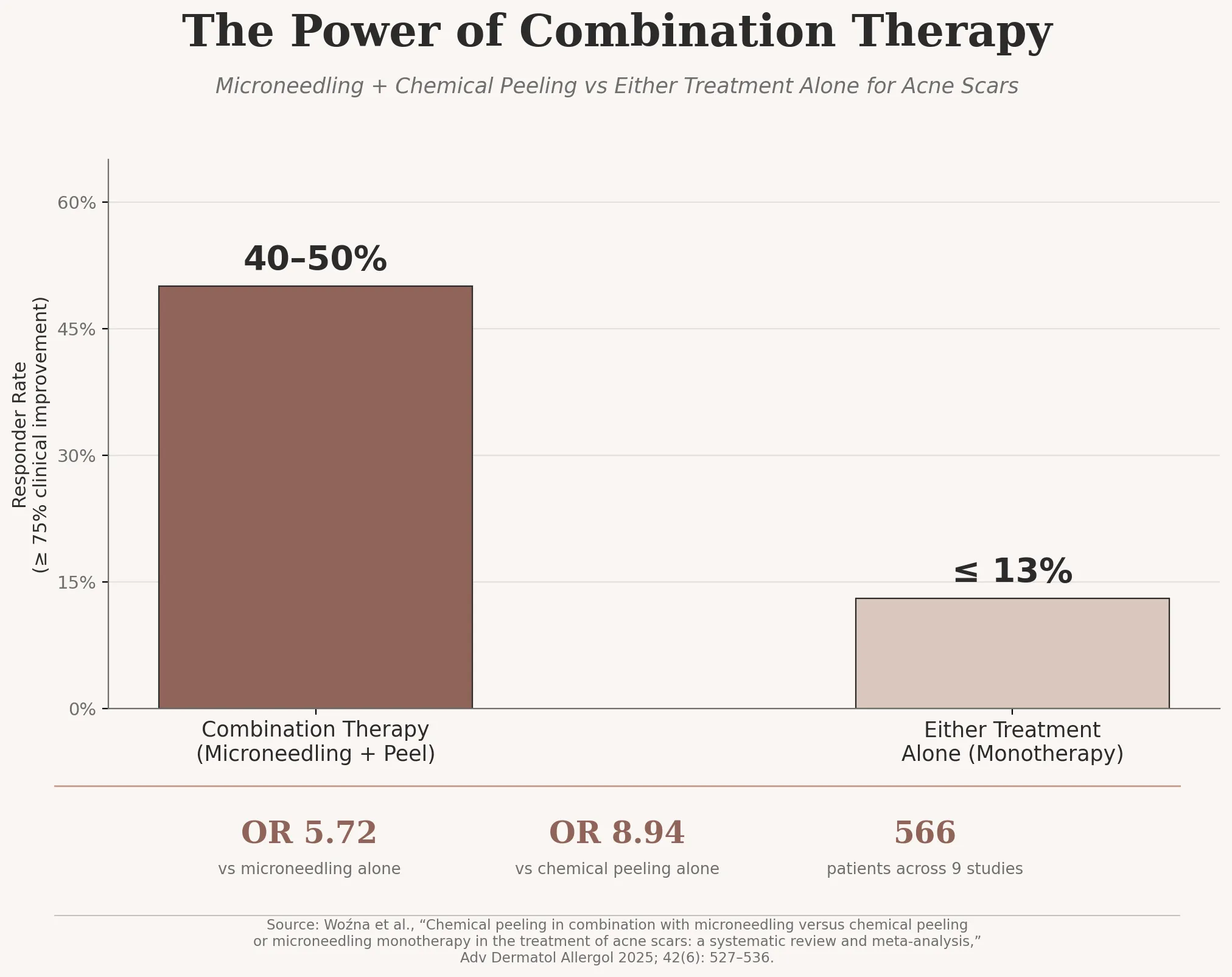 Microneedling and chemical peel combination therapy infographic Bar chart infographic showing combination therapy of microneedling and chemical peeling achieves 40 to 50 percent responder rates versus 13 percent or less for monotherapy