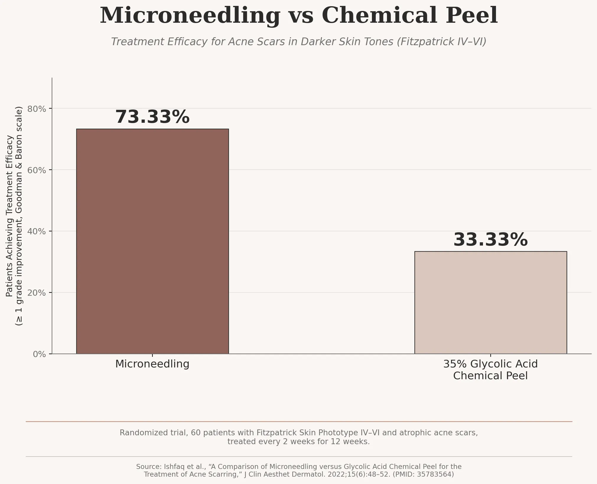 Microneedling vs chemical peel acne scar efficacy infographic Bar chart infographic comparing microneedling versus glycolic acid chemical peel efficacy for acne scars, showing 73.33 percent versus 33.33 percent treatment efficacy